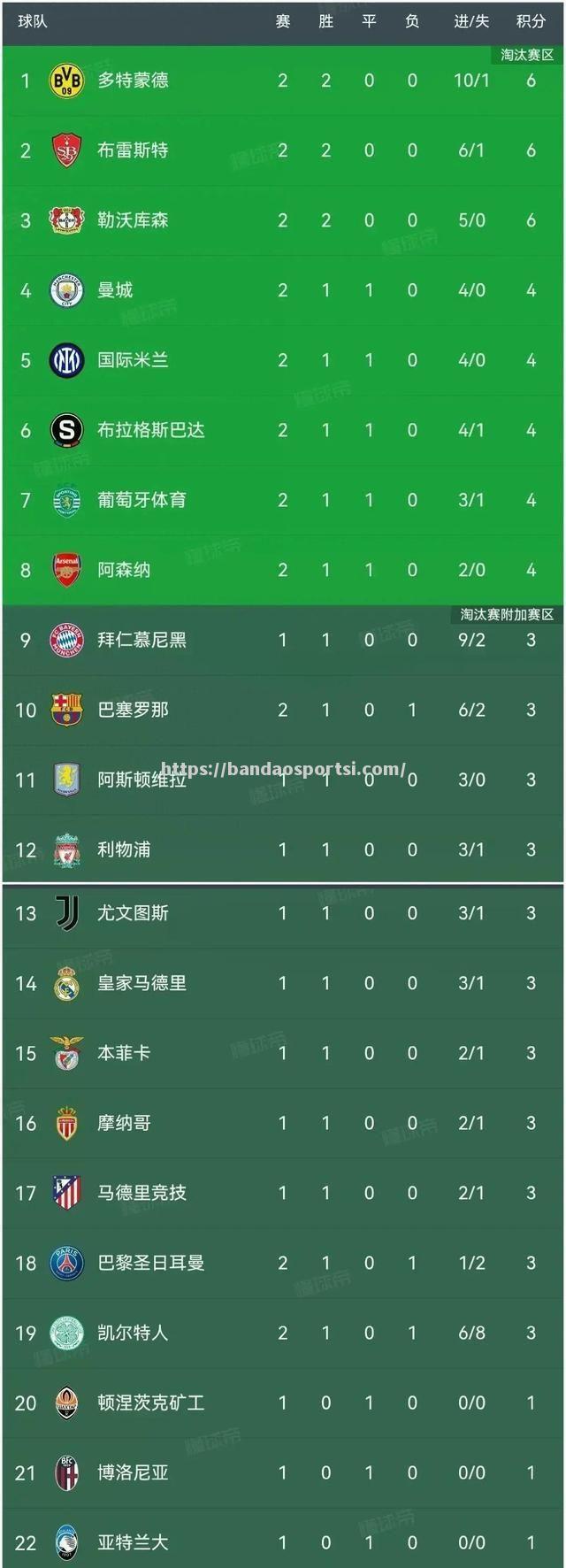半岛体育-曼城-战胜多特蒙德，领先欧冠小组赛