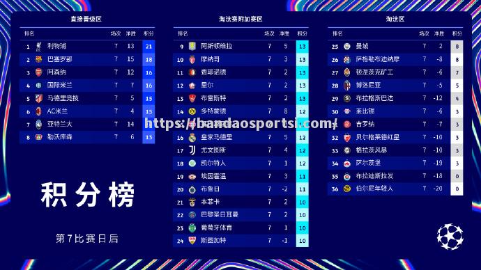利物浦战胜巴黎圣日耳曼，领先小组