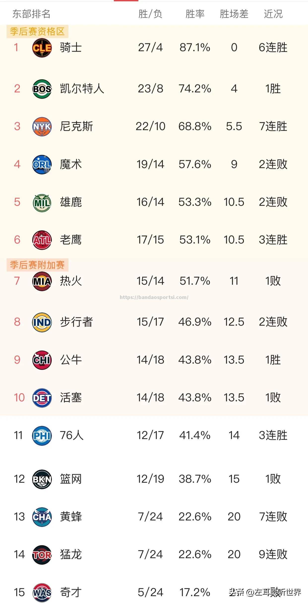 半岛体育-凯尔特人再胜奇才，一路领先晋级东部决赛